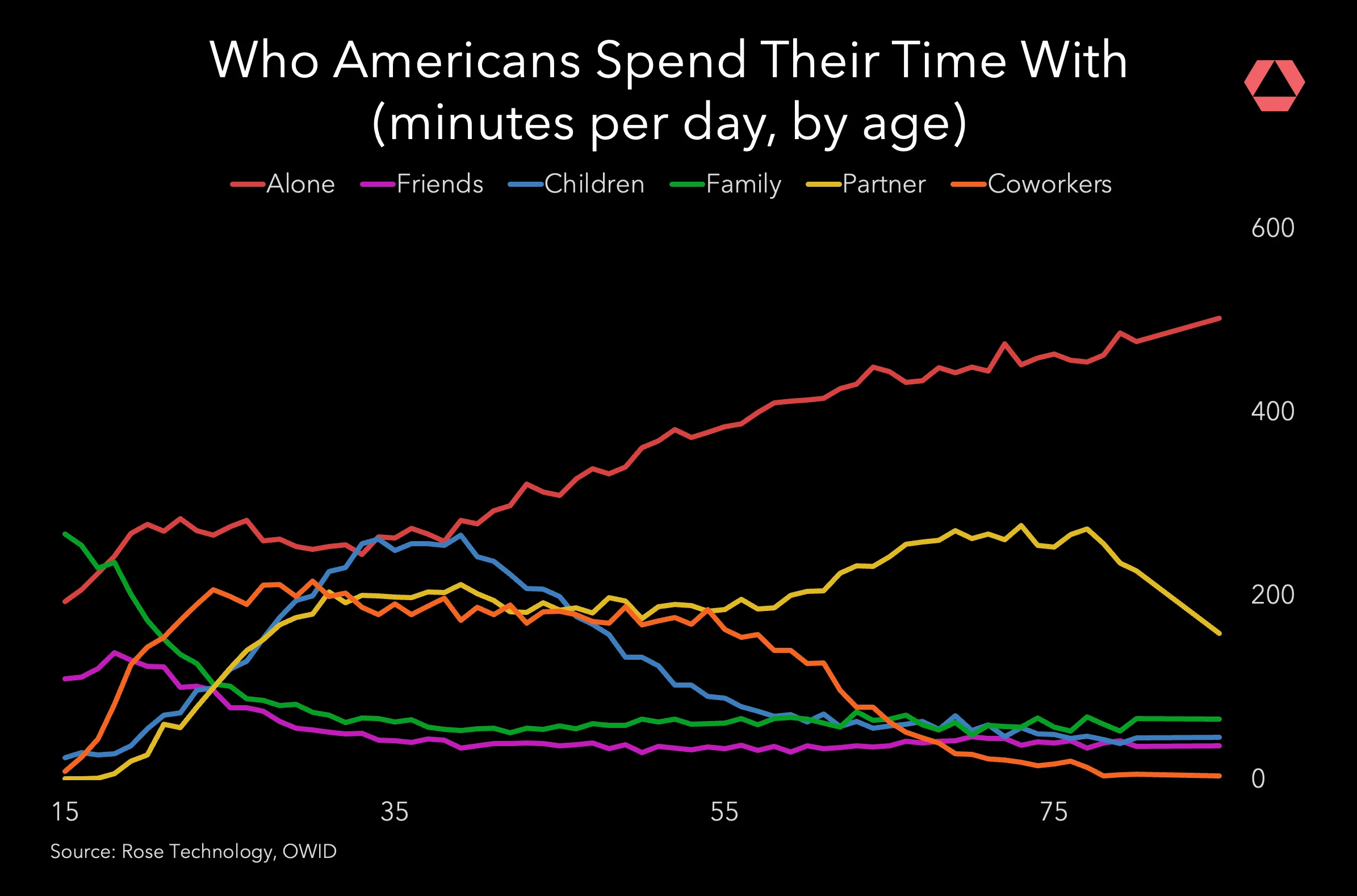 Who Americans Spend Their Time With