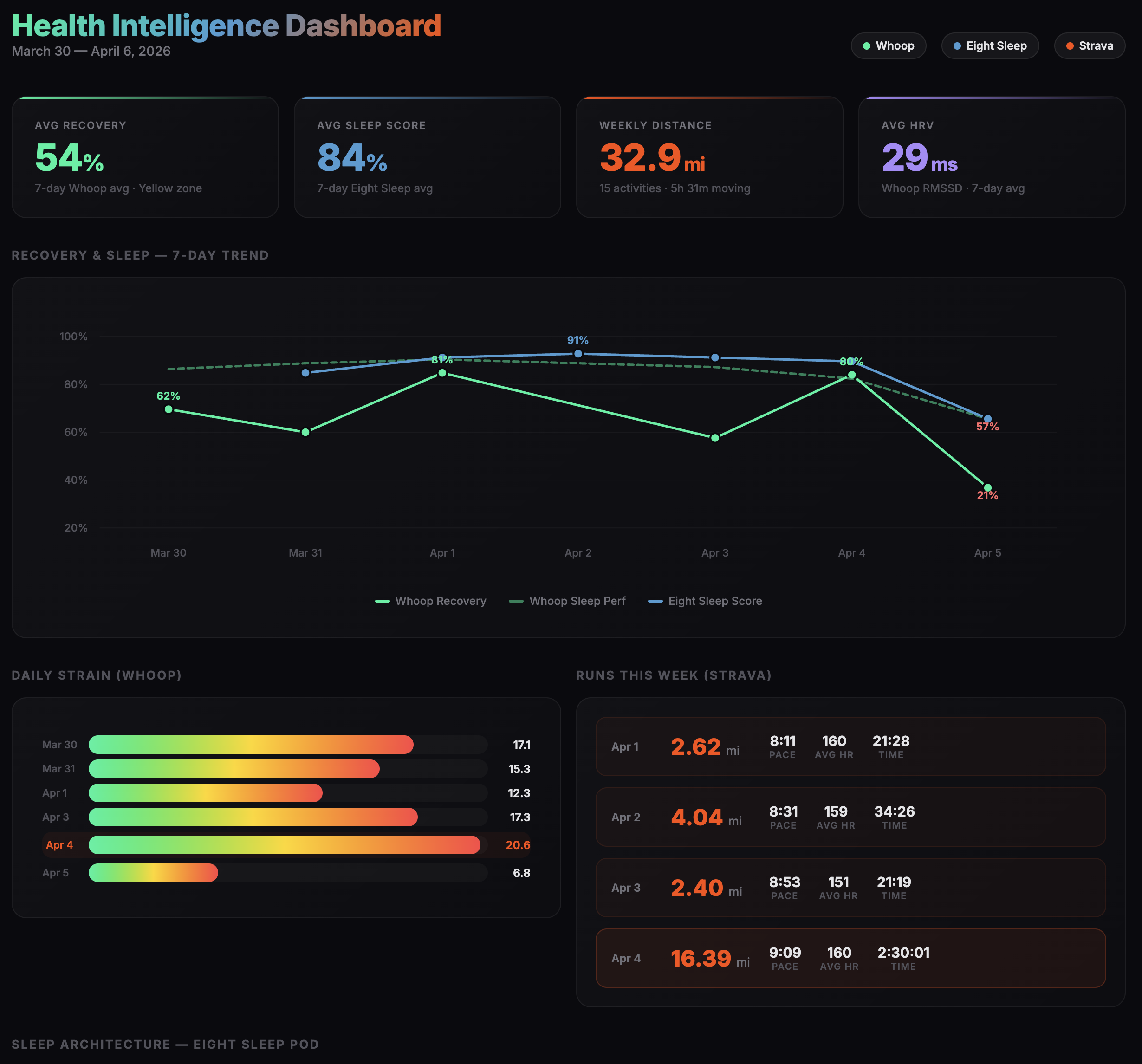 My RonOS health dashboard pulling together Whoop, Apple Health, and Strava data