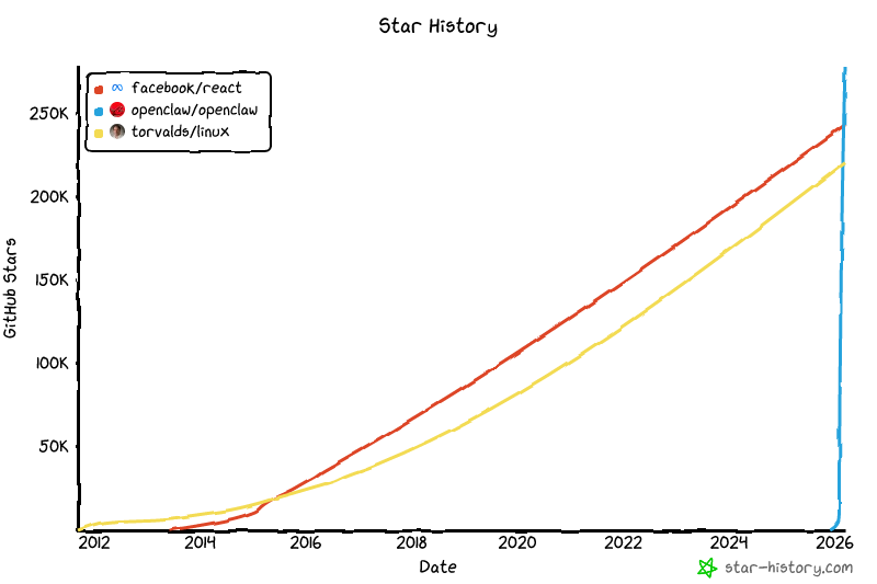 GitHub star history chart showing OpenClaw surpassing React and Linux in stars in early 2026