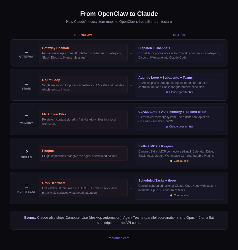OpenClaw's five pillars mapped to Claude equivalents