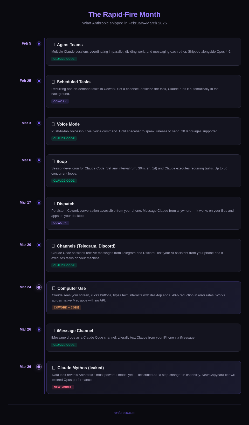 Timeline of Claude features shipped in February–March 2026